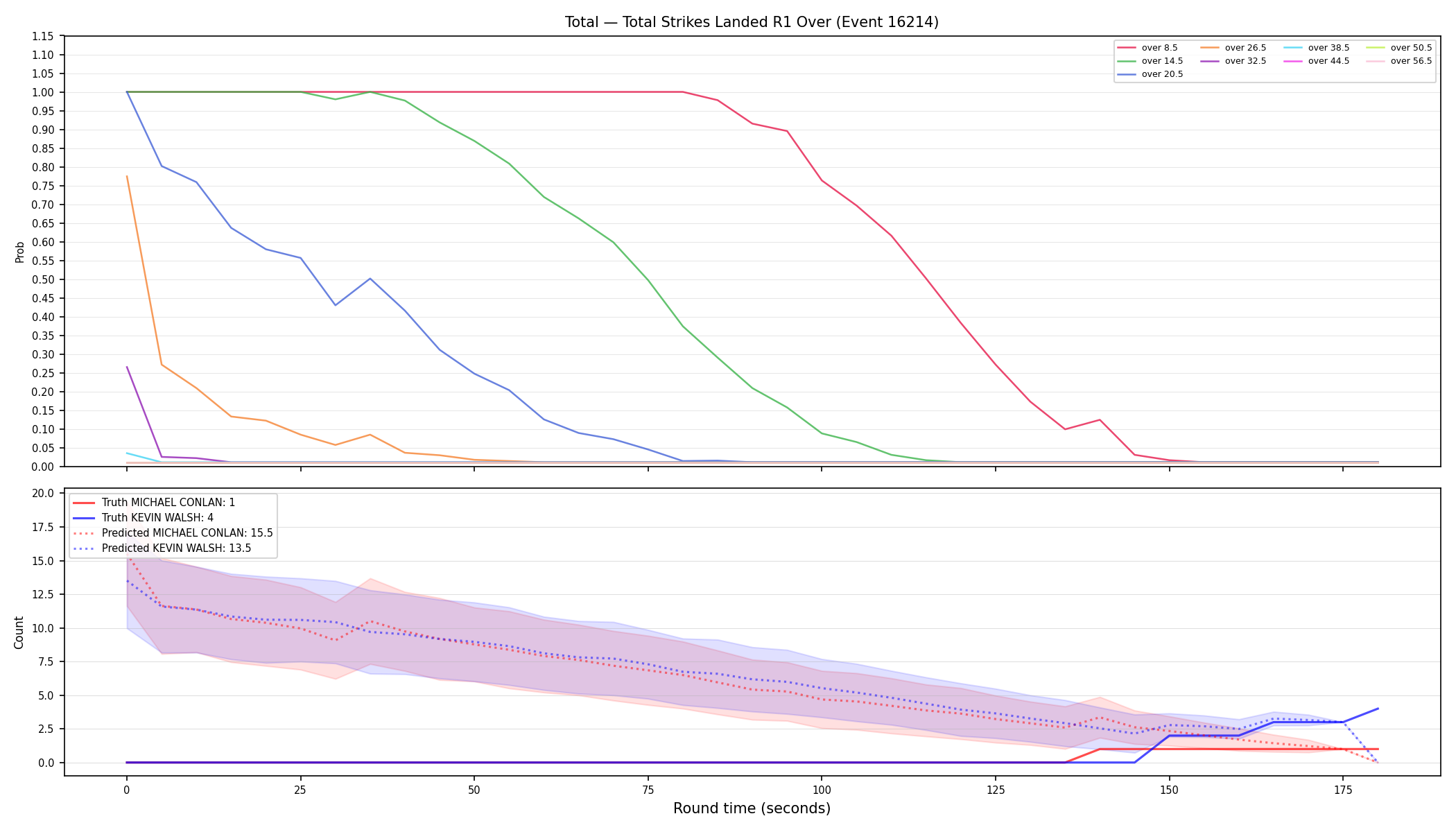 Stats/Round/Total Overs/Total Strikes Landed/Round 01/16214 Round 01 Over — Prod
