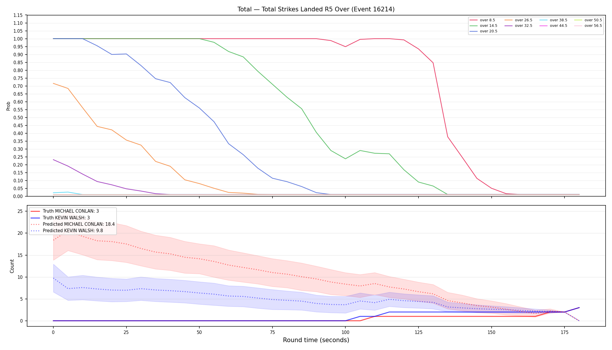 Stats/Round/Total Overs/Total Strikes Landed/Round 05/16214 Round 05 Over — Prod