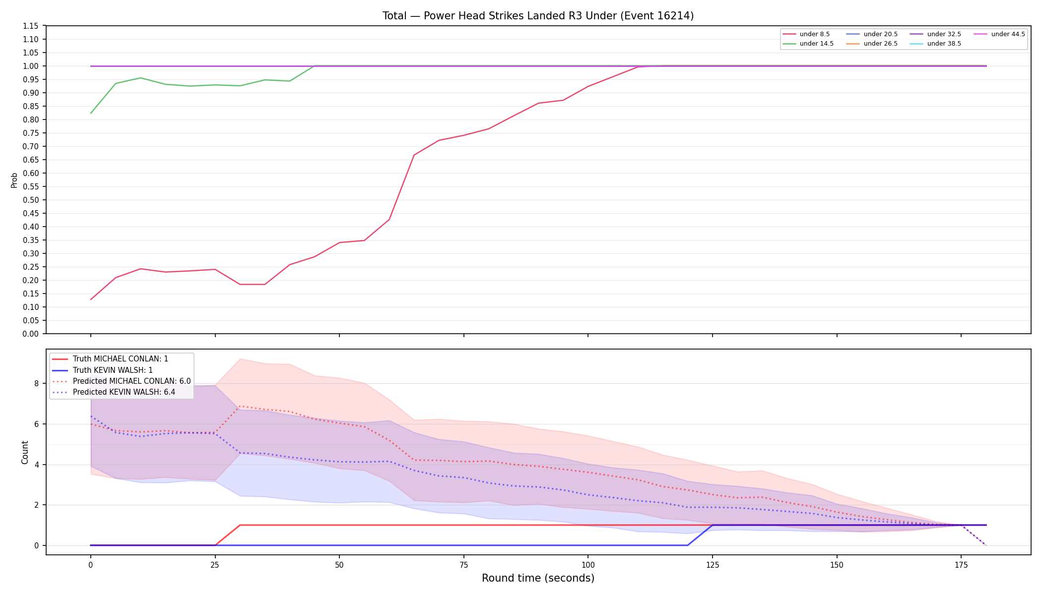 Stats/Round/Total Unders/Power Head Strikes Landed/Round 03/16214 Round 03 Under — Prod