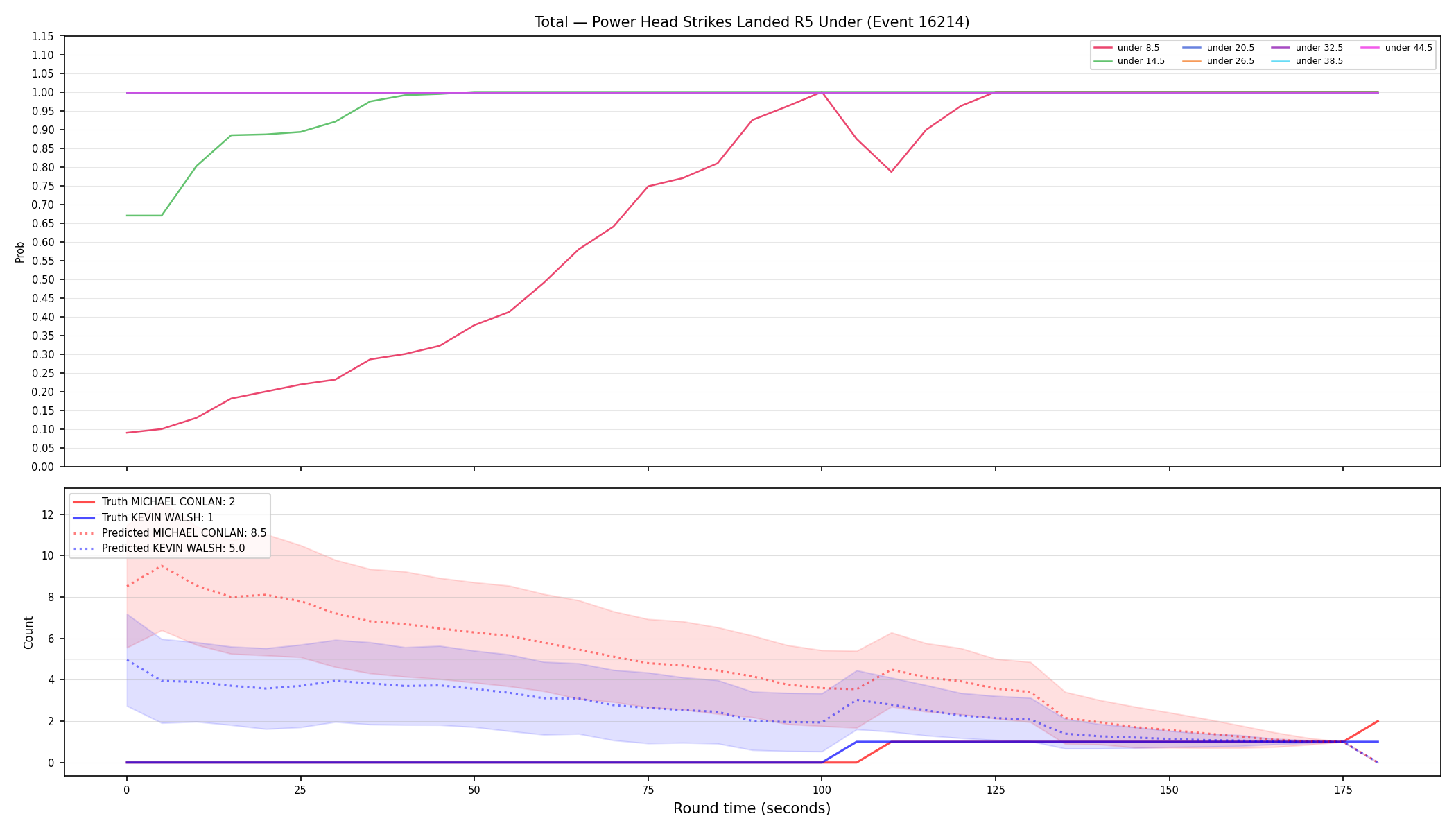 Stats/Round/Total Unders/Power Head Strikes Landed/Round 05/16214 Round 05 Under — Prod
