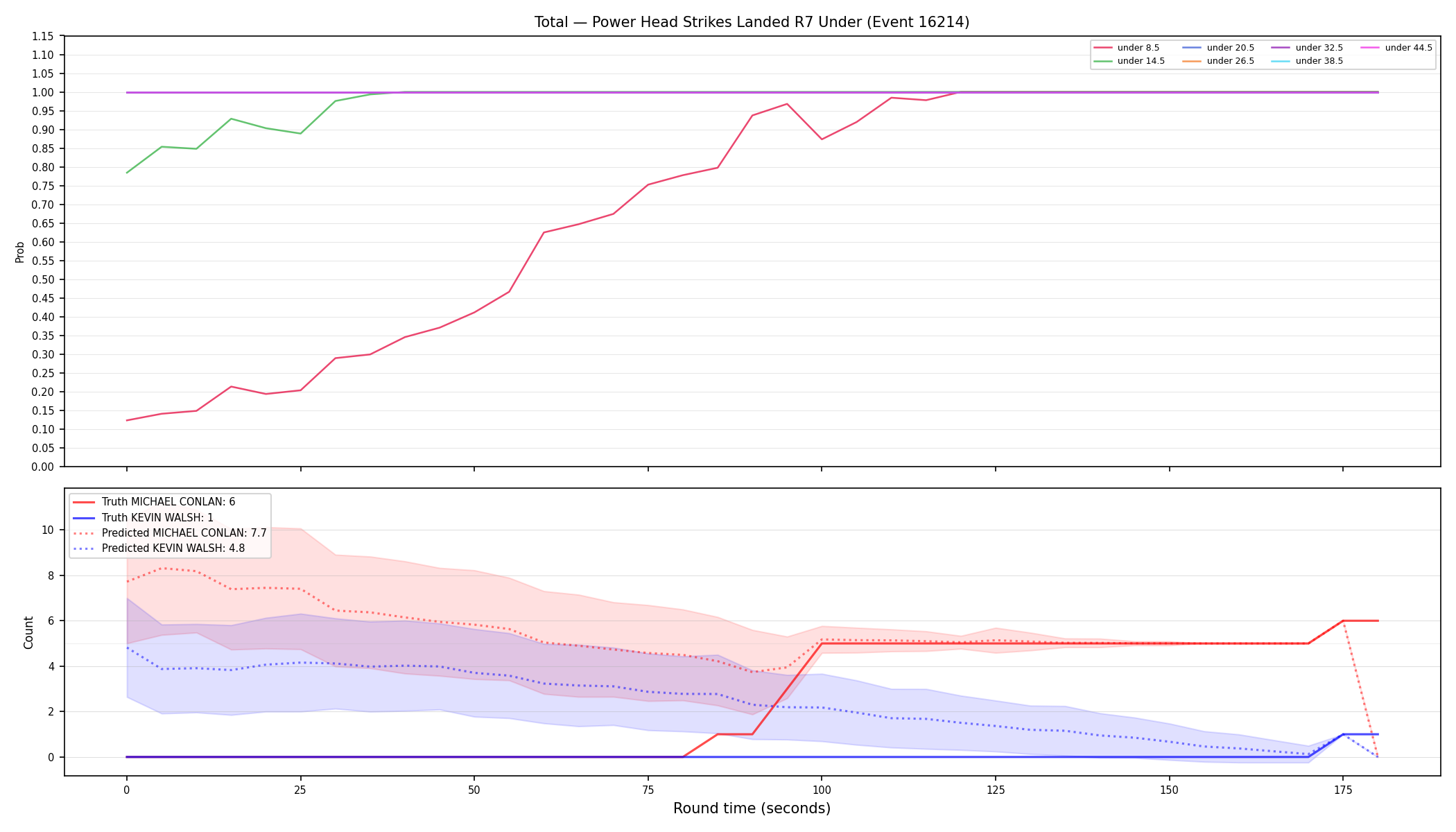 Stats/Round/Total Unders/Power Head Strikes Landed/Round 07/16214 Round 07 Under — Prod