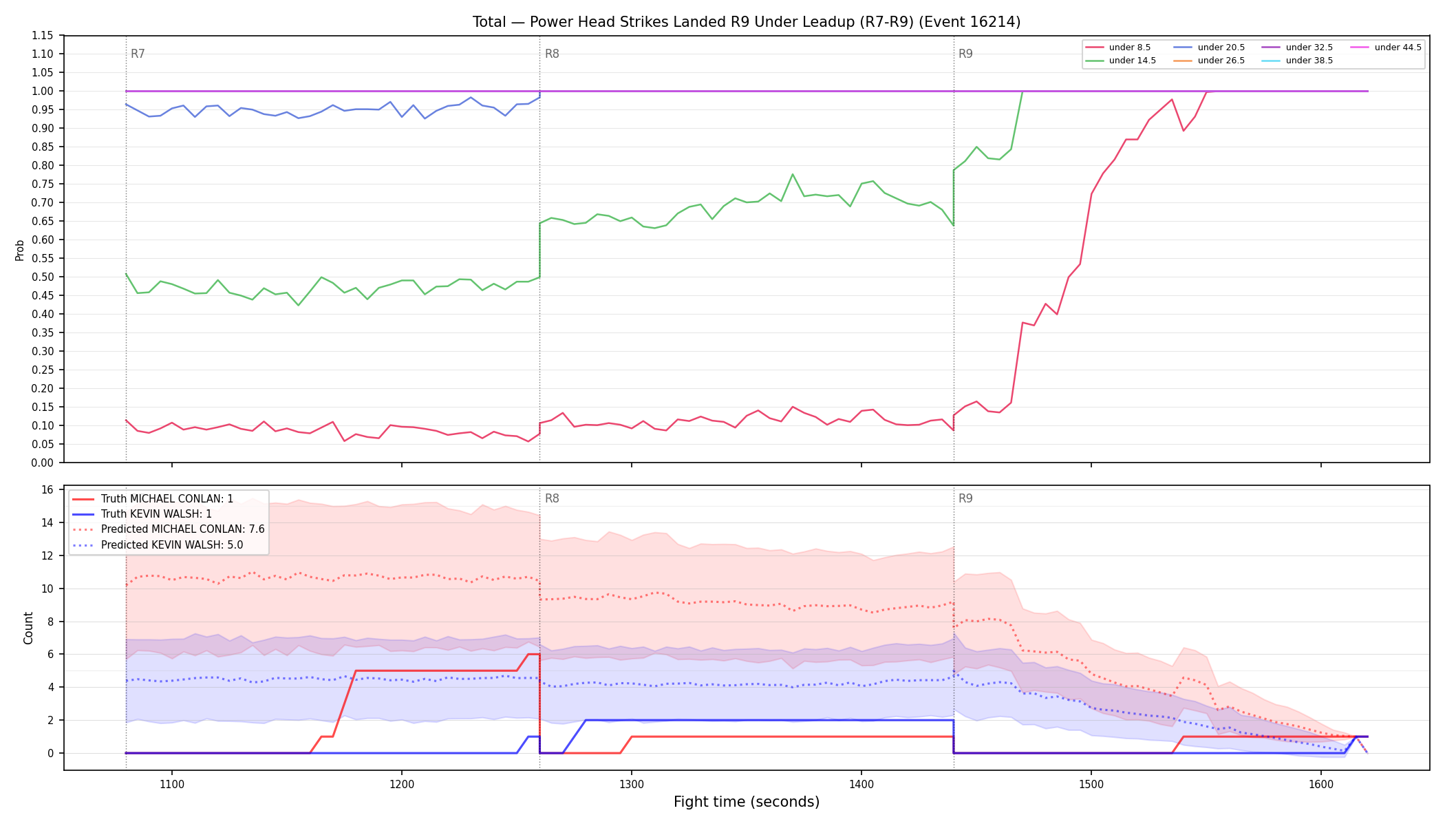Stats/Round/Total Unders/Power Head Strikes Landed/Round 09/16214 Round 09 Under Leadup — Prod