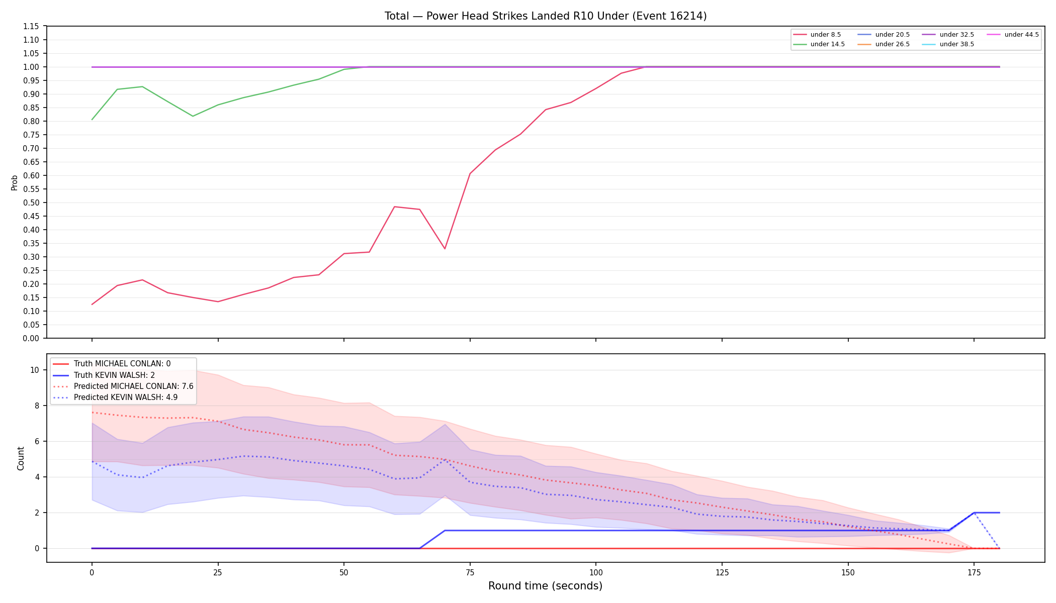 Stats/Round/Total Unders/Power Head Strikes Landed/Round 10/16214 Round 10 Under — Prod