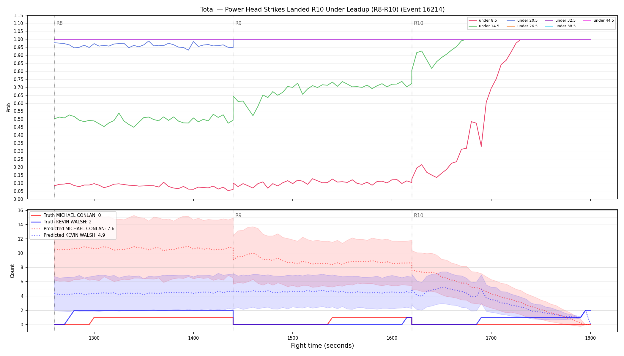 Stats/Round/Total Unders/Power Head Strikes Landed/Round 10/16214 Round 10 Under Leadup — Prod
