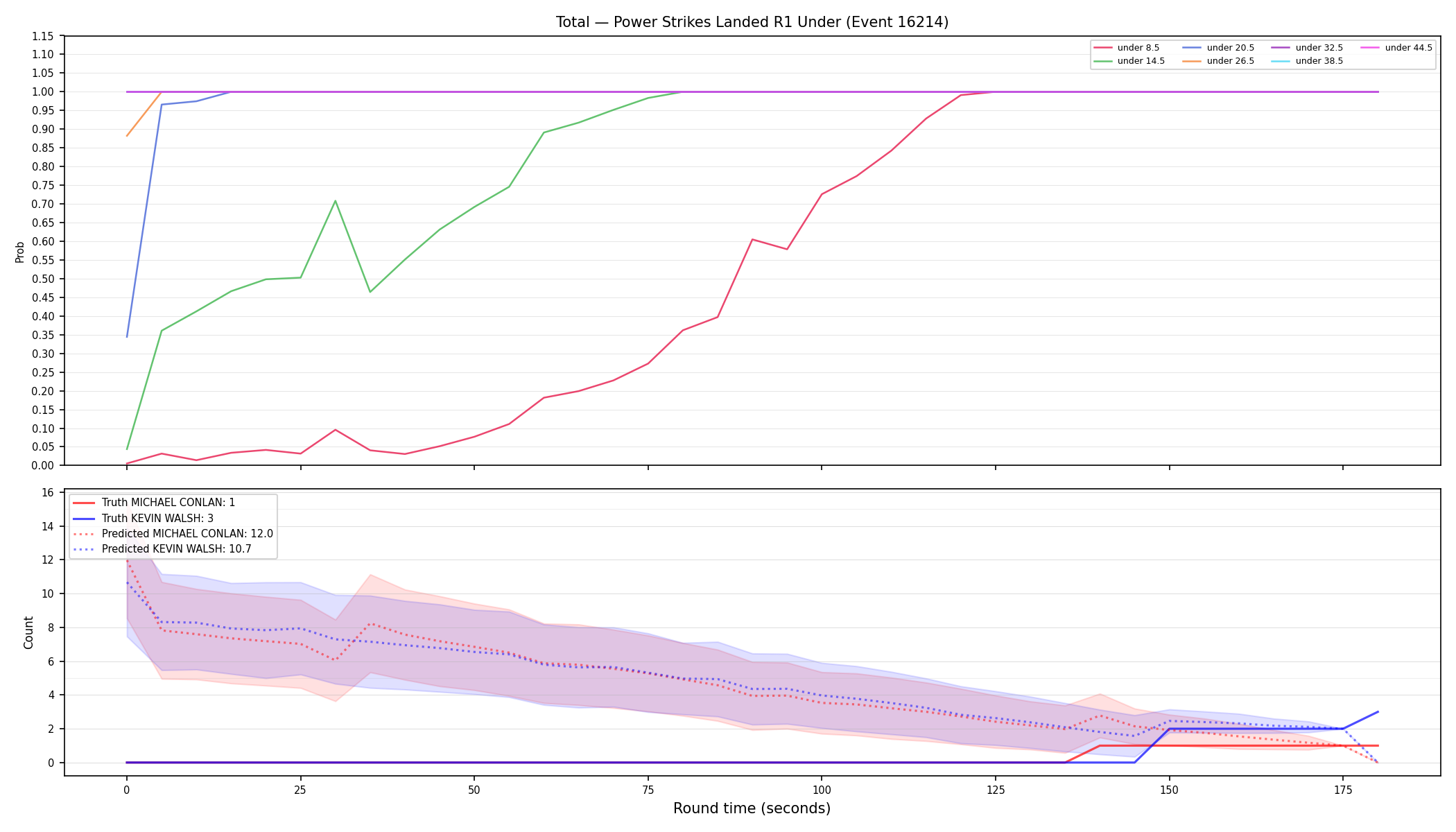 Stats/Round/Total Unders/Power Strikes Landed/Round 01/16214 Round 01 Under — Prod
