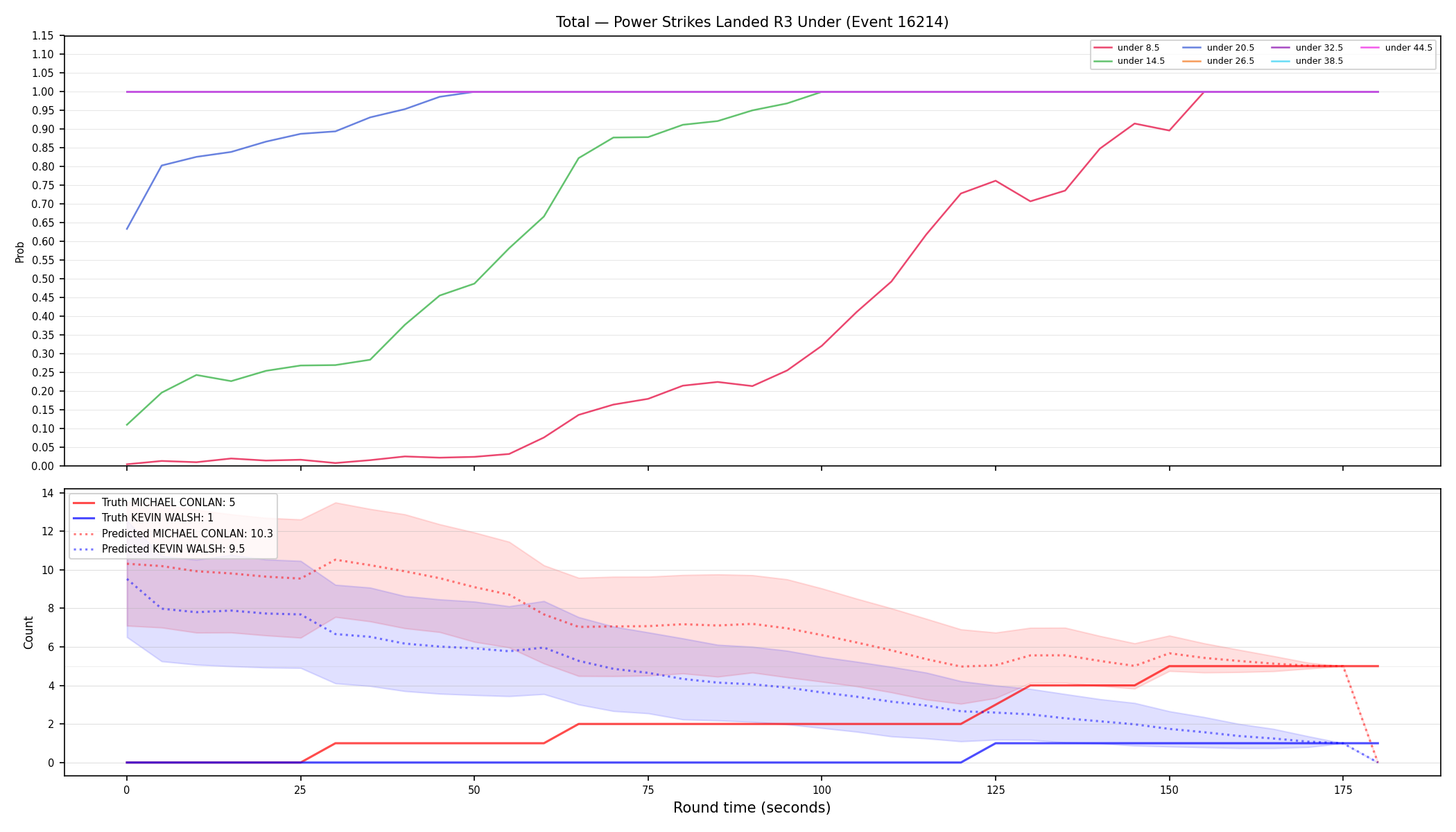 Stats/Round/Total Unders/Power Strikes Landed/Round 03/16214 Round 03 Under — Prod