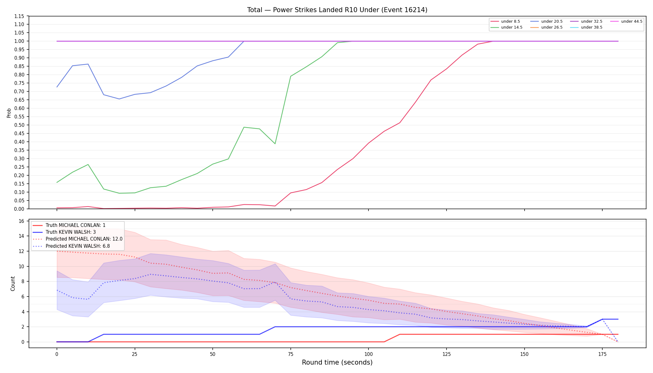 Stats/Round/Total Unders/Power Strikes Landed/Round 10/16214 Round 10 Under — Prod
