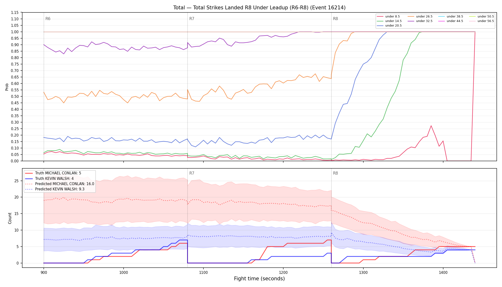 Stats/Round/Total Unders/Total Strikes Landed/Round 08/16214 Round 08 Under Leadup — Prod