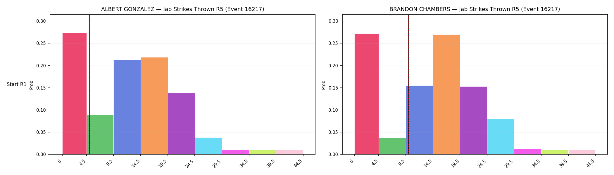 Round: Jab Strikes Thrown — round 5 — snapshots — Prod