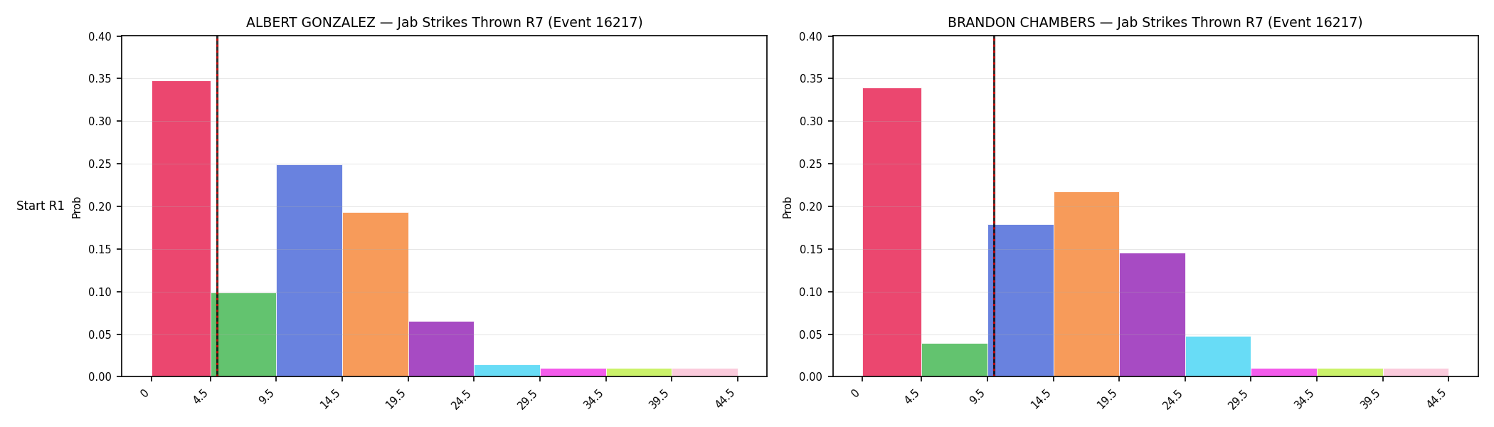Round: Jab Strikes Thrown — round 7 — snapshots — Prod