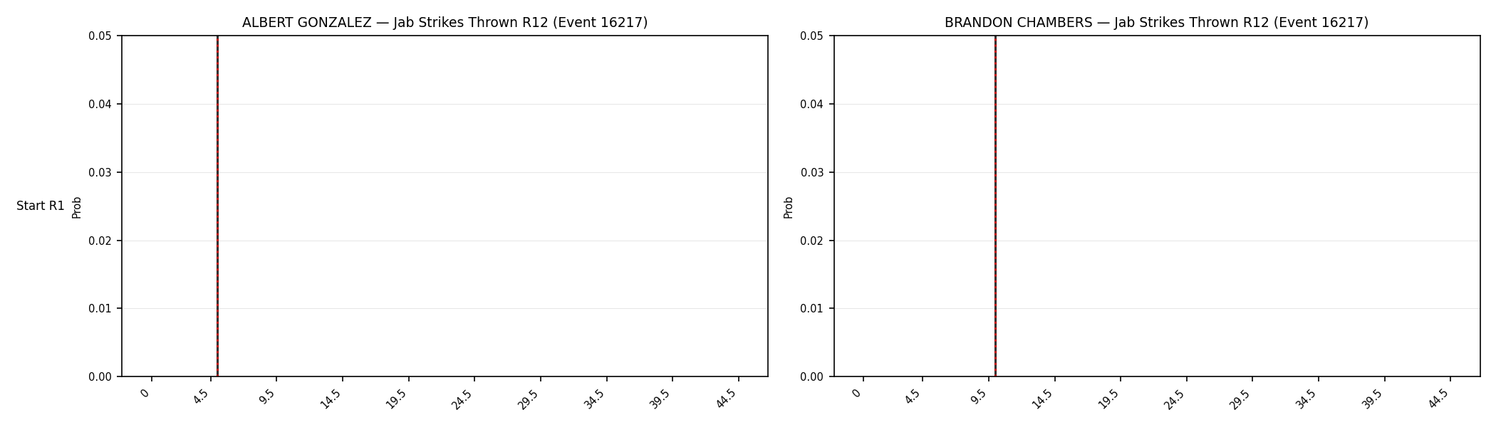 Round: Jab Strikes Thrown — round 12 — snapshots — Prod