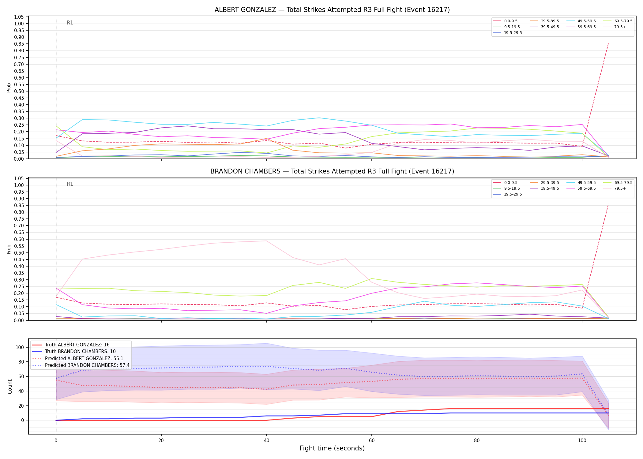 Round: Total Strikes Attempted — round 3 — fight view — Prod