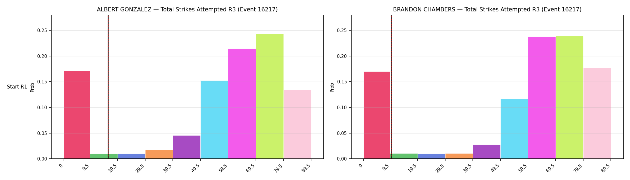 Round: Total Strikes Attempted — round 3 — snapshots — Prod