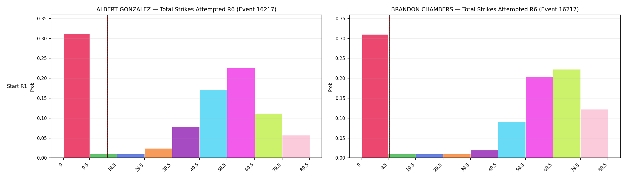Round: Total Strikes Attempted — round 6 — snapshots — Prod