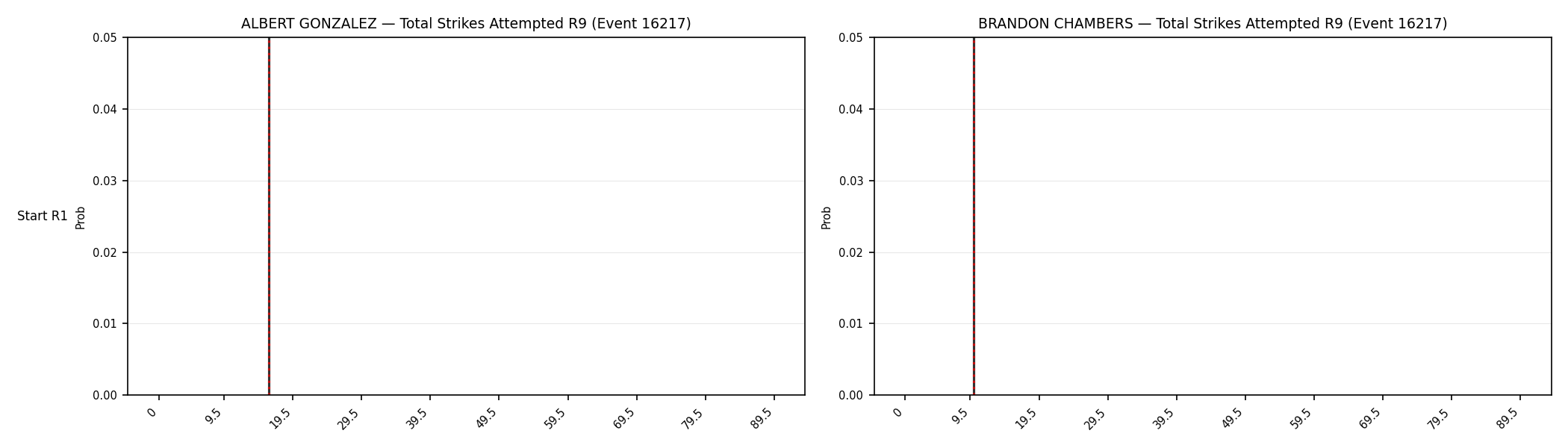 Round: Total Strikes Attempted — round 9 — snapshots — Prod