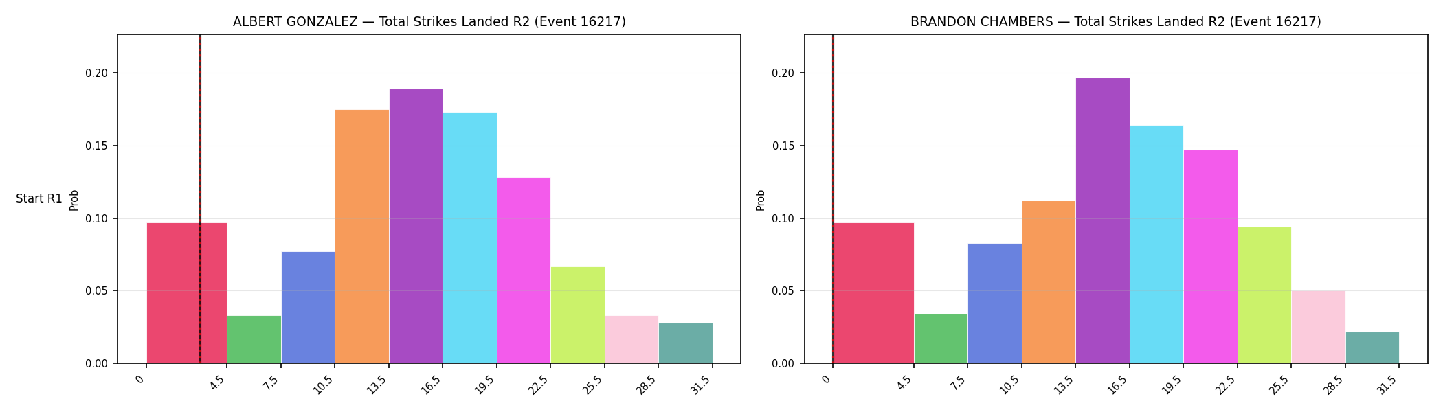 Round: Total Strikes Landed — round 2 — snapshots — Prod
