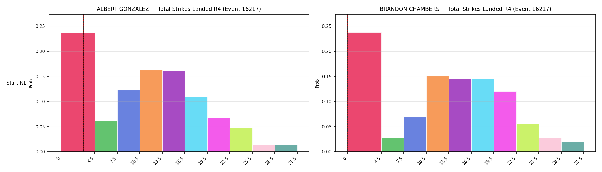 Round: Total Strikes Landed — round 4 — snapshots — Prod