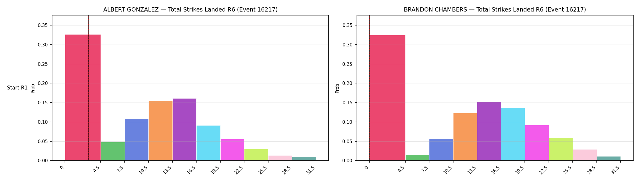 Round: Total Strikes Landed — round 6 — snapshots — Prod