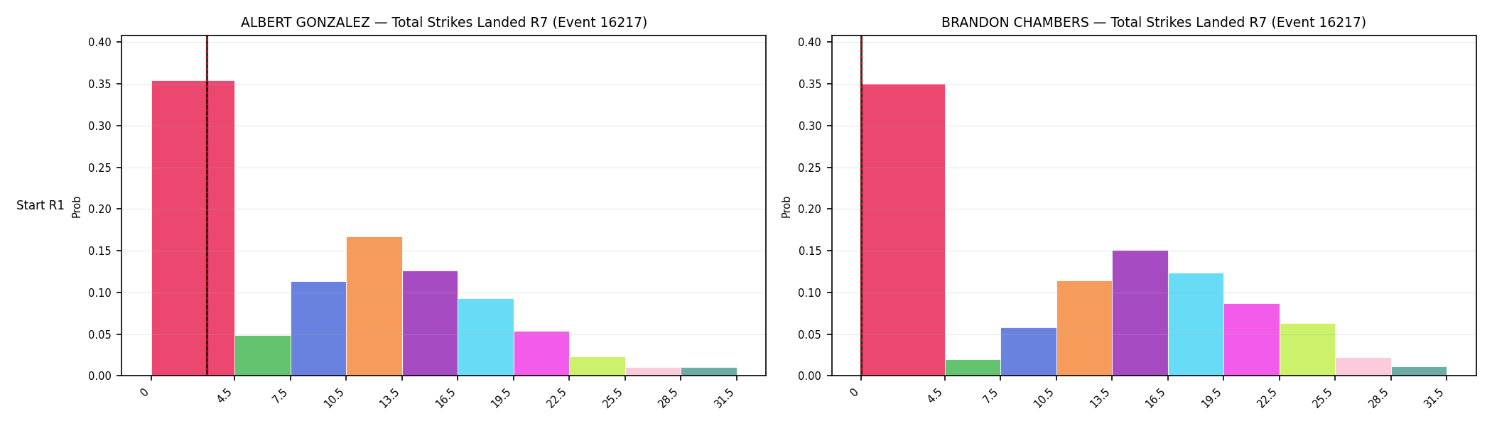 Round: Total Strikes Landed — round 7 — snapshots — Prod