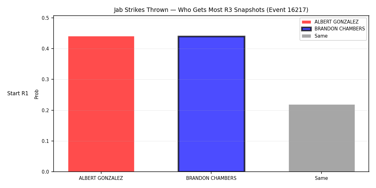 Round: Jab Strikes Thrown — round 3 — snapshots — Prod