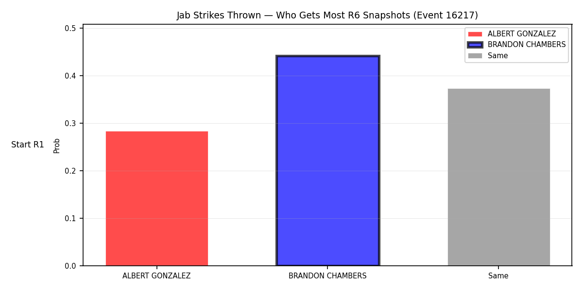 Round: Jab Strikes Thrown — round 6 — snapshots — Prod