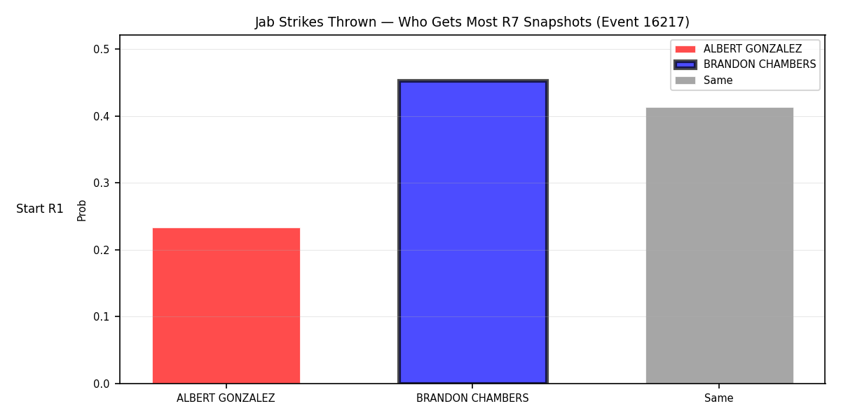 Round: Jab Strikes Thrown — round 7 — snapshots — Prod