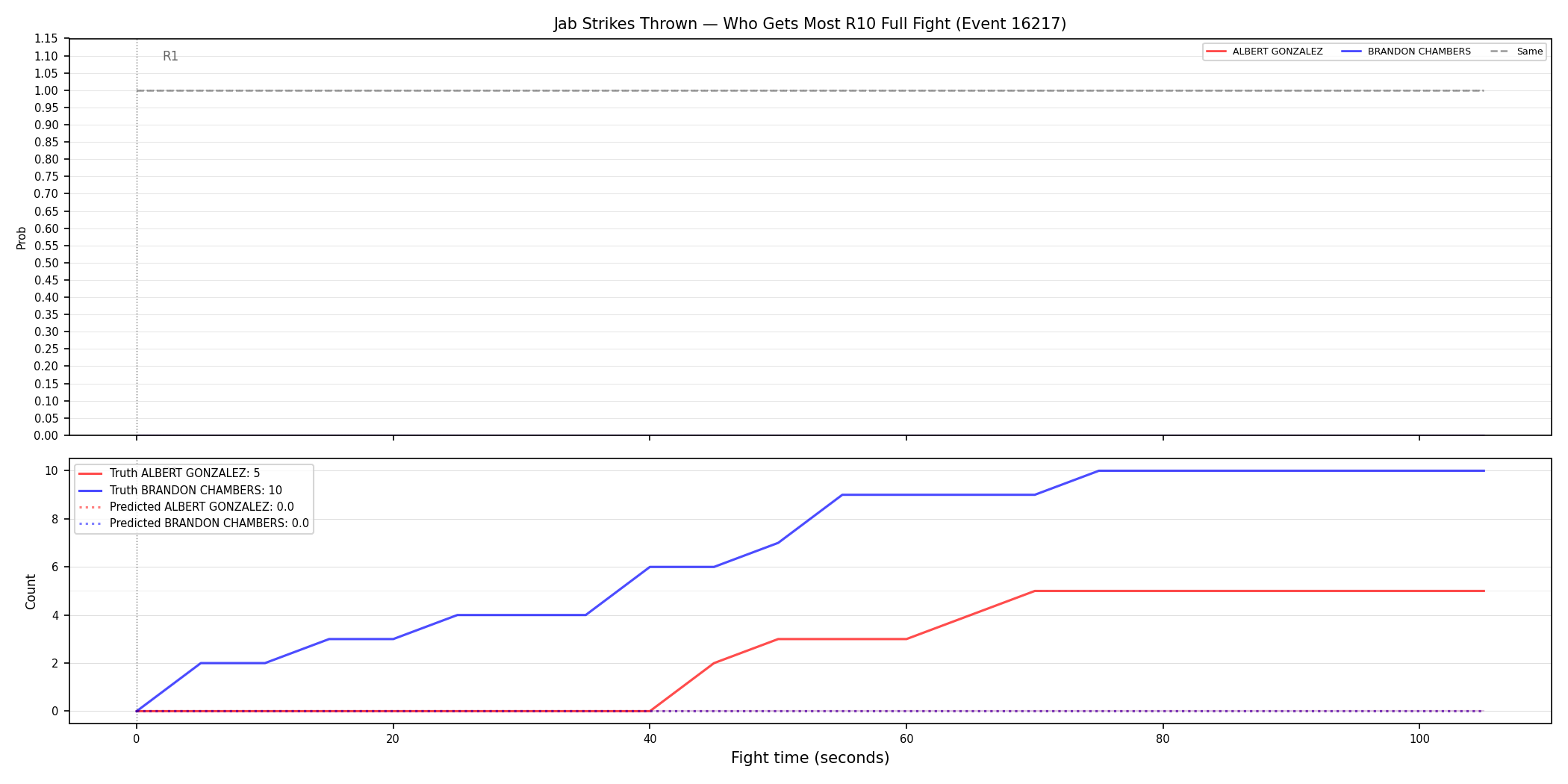 Round: Jab Strikes Thrown — round 10 — fight view — Prod