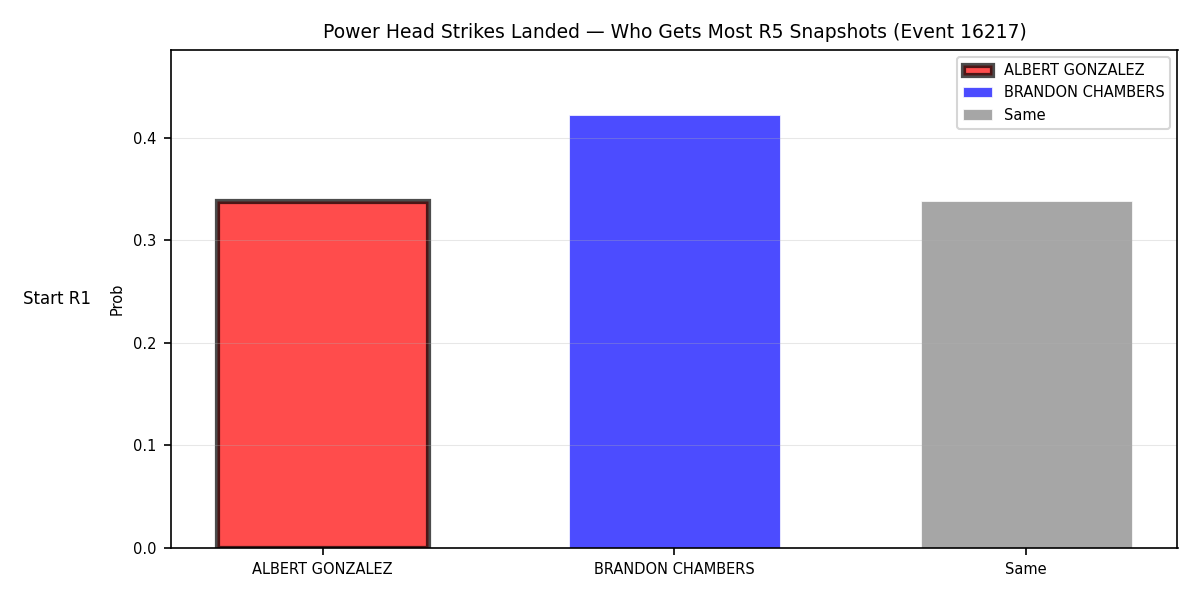 Round: Power Head Strikes Landed — round 5 — snapshots — Prod