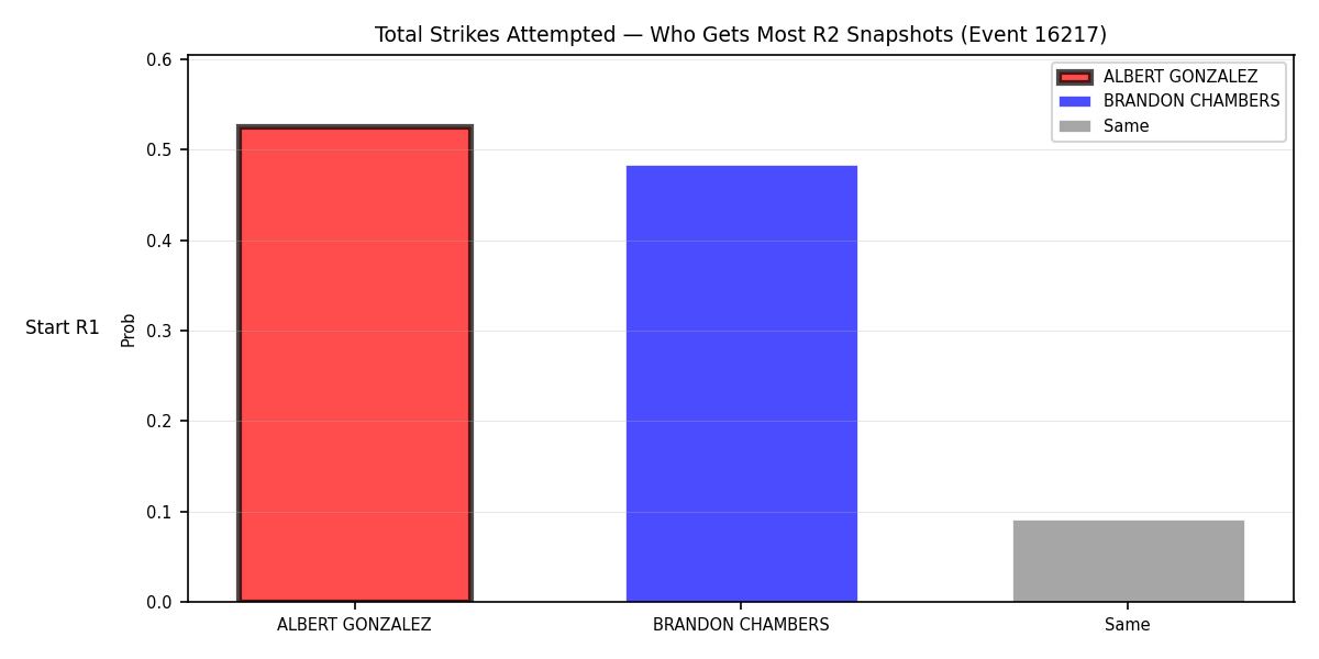 Round: Total Strikes Attempted — round 2 — snapshots — Prod