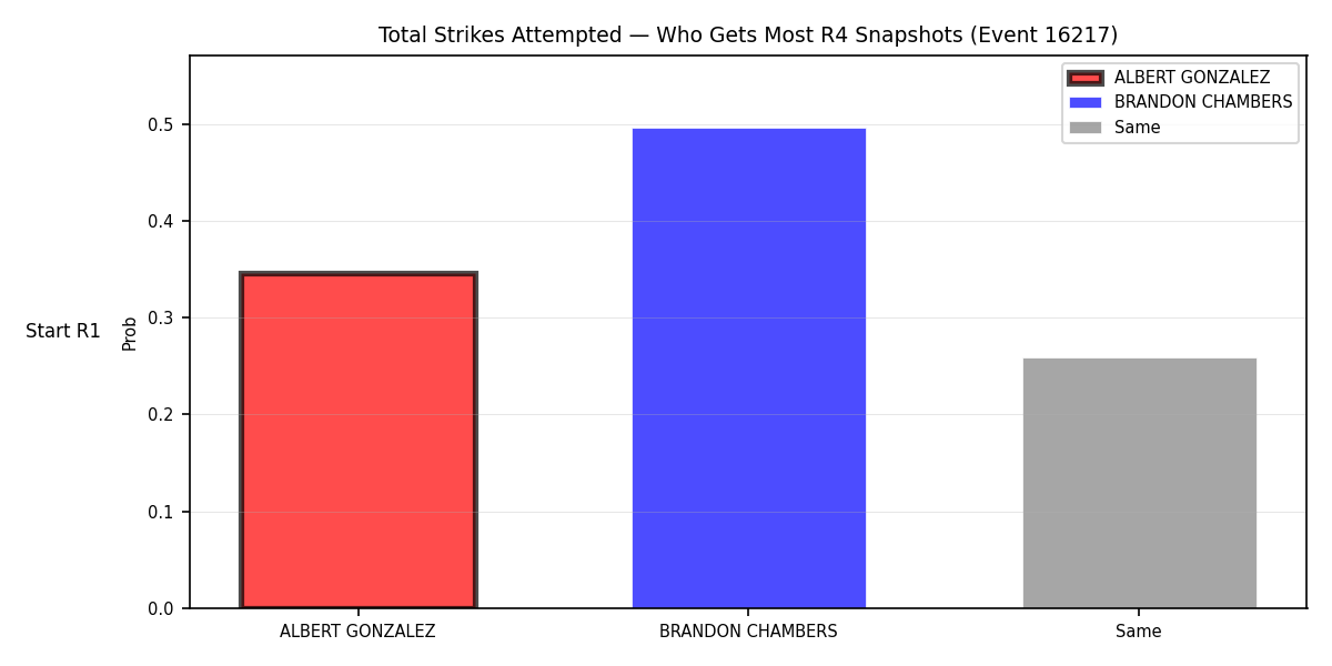 Round: Total Strikes Attempted — round 4 — snapshots — Prod
