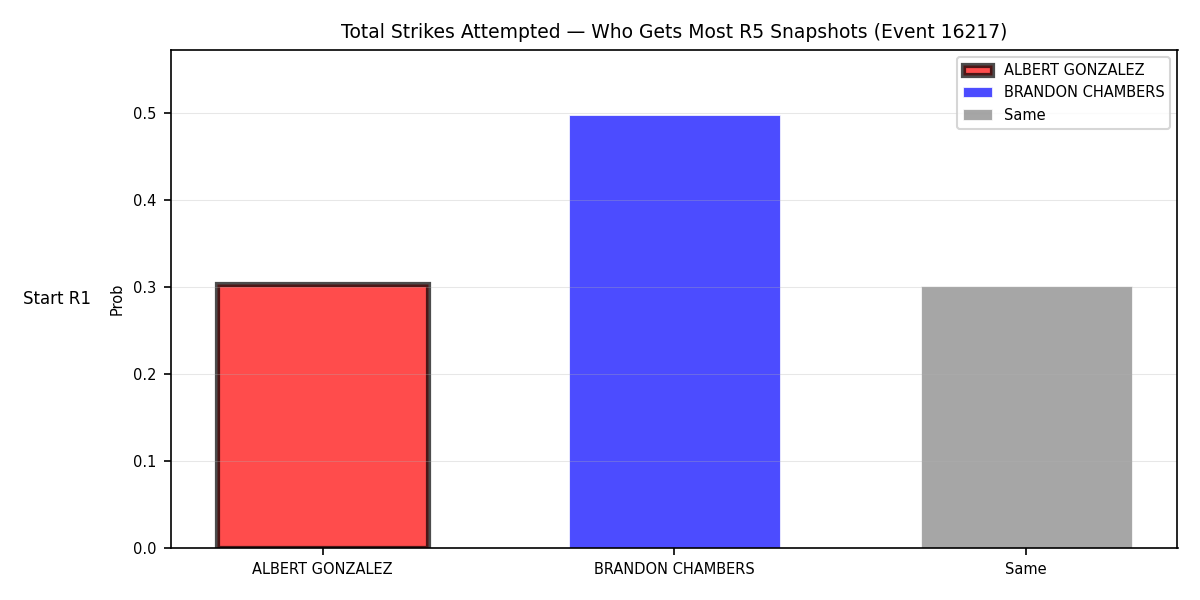 Round: Total Strikes Attempted — round 5 — snapshots — Prod