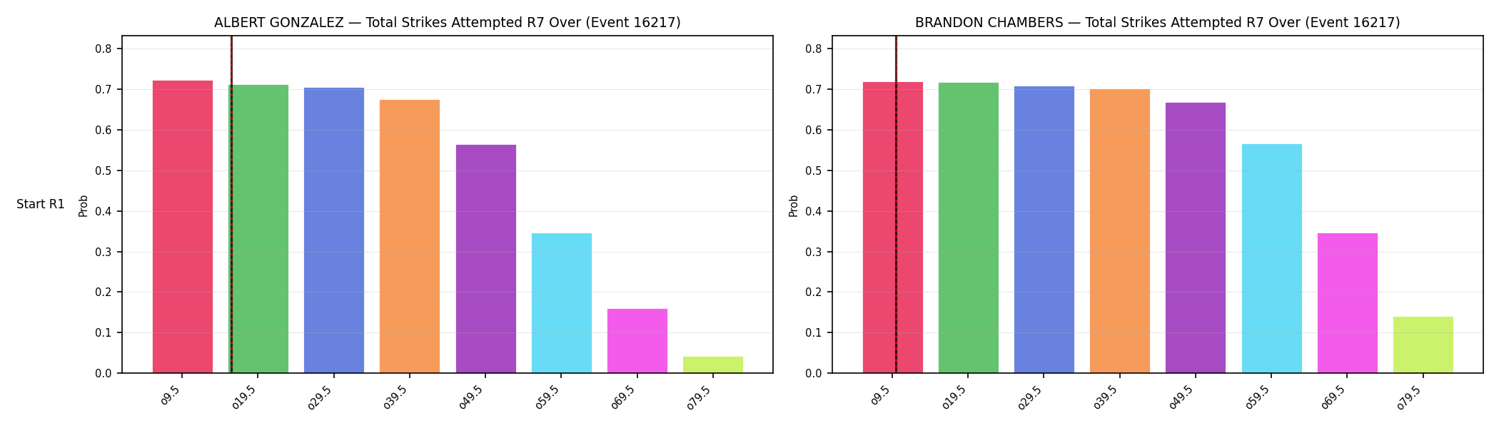 Round: Total Strikes Attempted — round 7 — snapshots — Prod