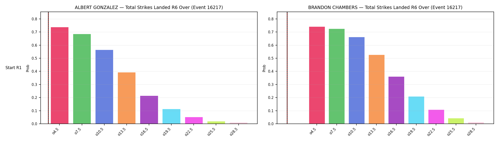 Round: Total Strikes Landed — round 6 — snapshots — Prod
