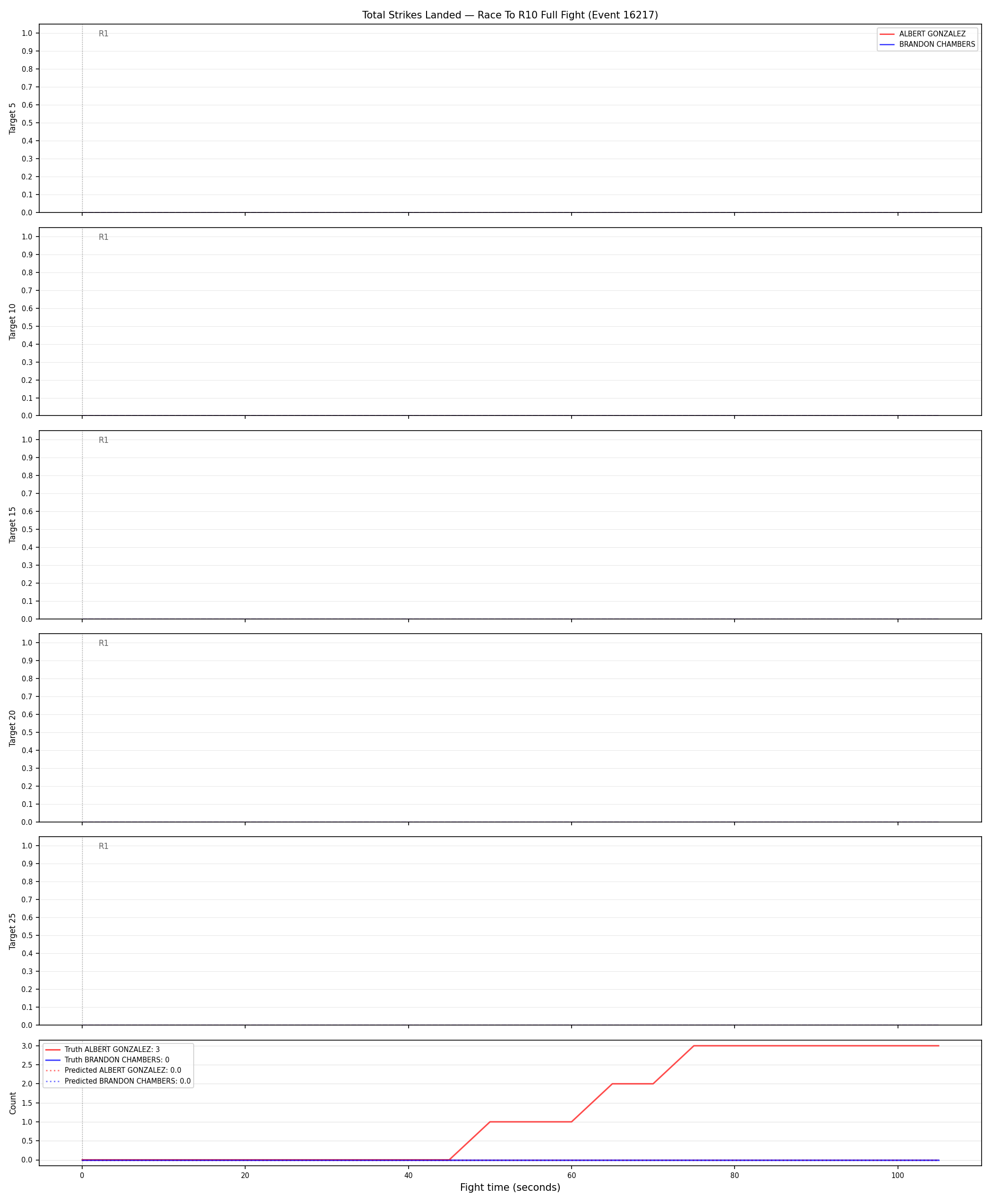 Round: Total Strikes Landed — round 10 — fight view — Prod