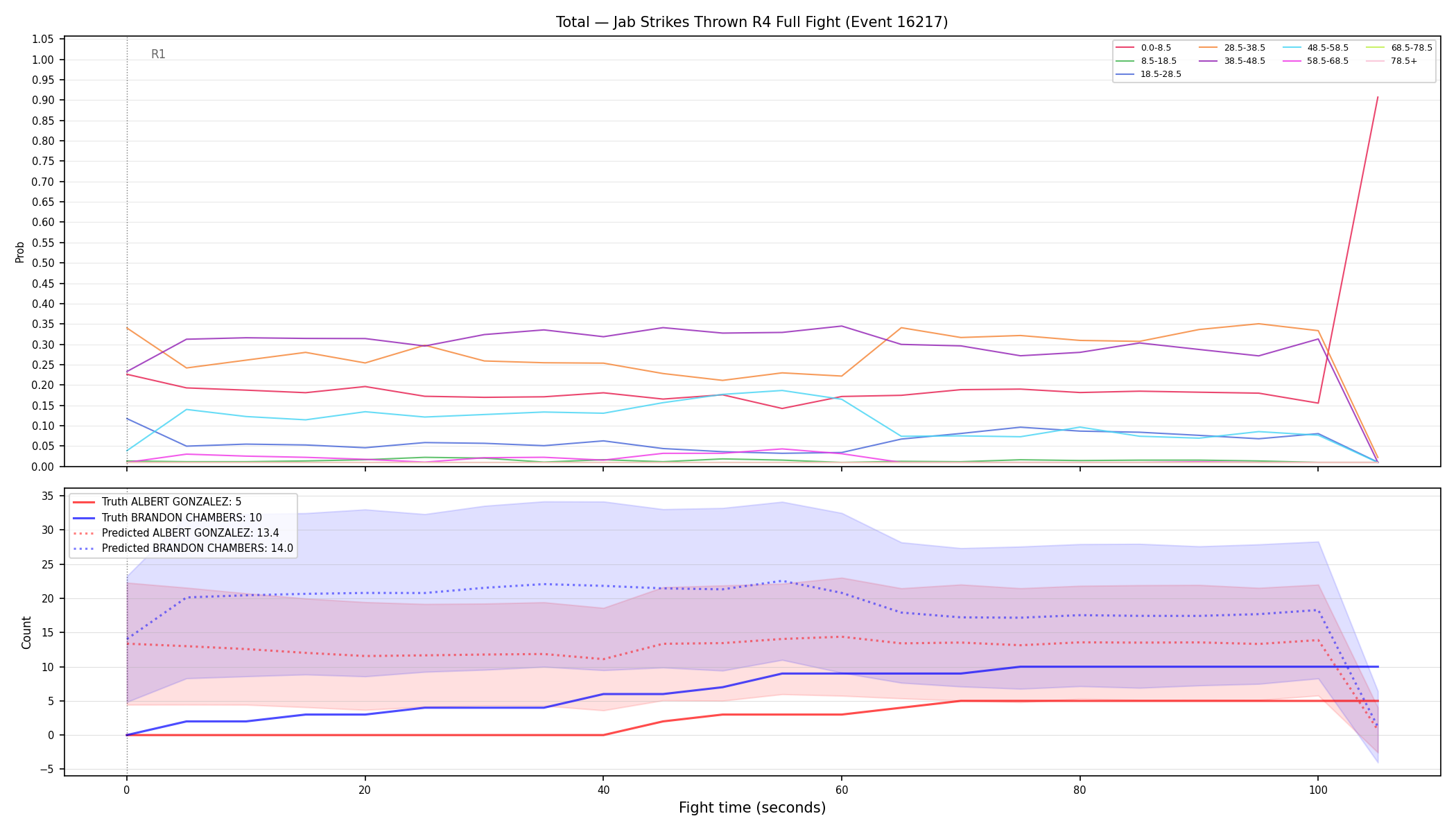 Stats/Round/Total Bins/Jab Strikes Thrown/Round 04/16217 Round 04 Fight — Prod