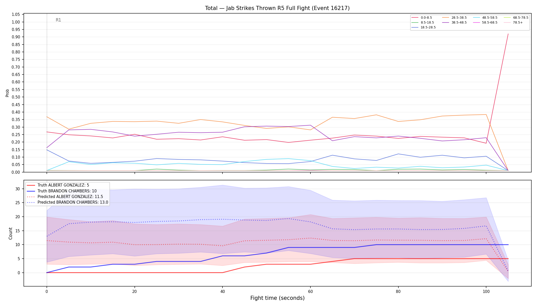 Stats/Round/Total Bins/Jab Strikes Thrown/Round 05/16217 Round 05 Fight — Prod