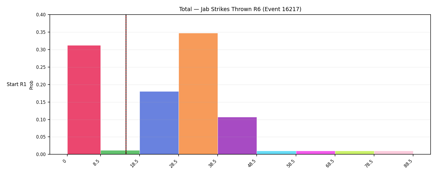 Stats/Round/Total Bins/Jab Strikes Thrown/Round 06/16217 Round 06 Snapshots — Prod