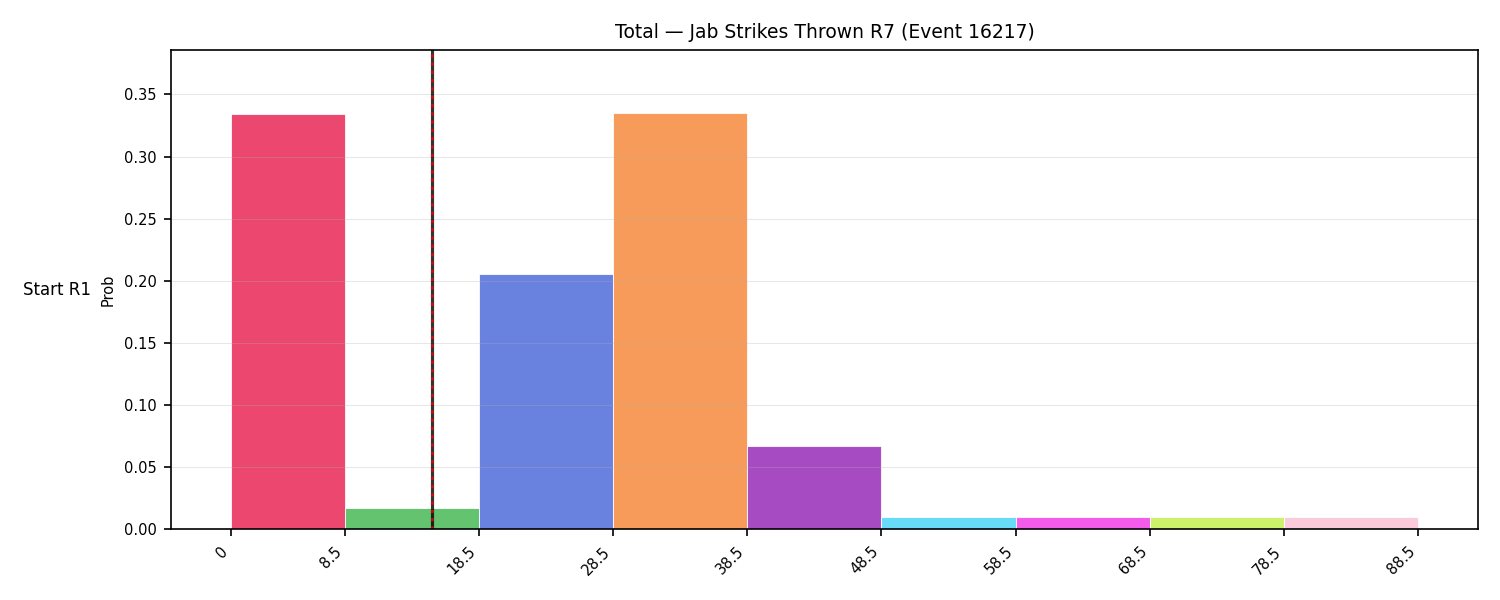 Stats/Round/Total Bins/Jab Strikes Thrown/Round 07/16217 Round 07 Snapshots — Prod