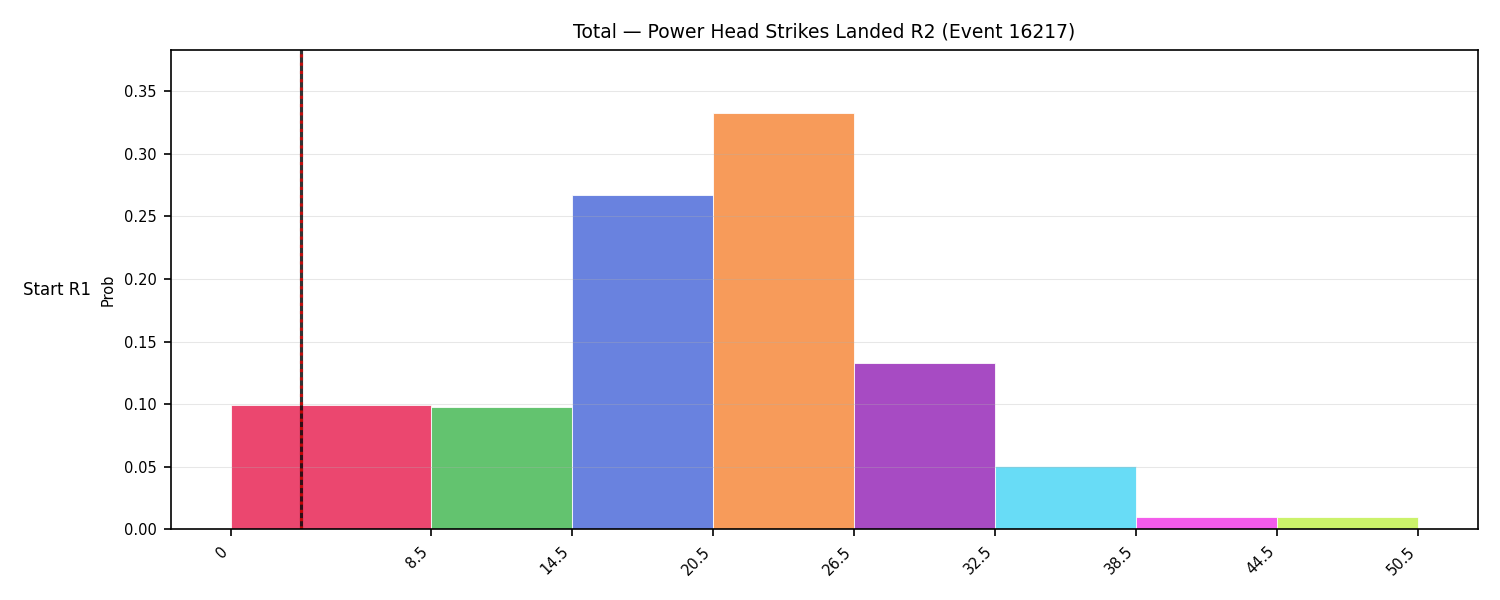 Stats/Round/Total Bins/Power Head Strikes Landed/Round 02/16217 Round 02 Snapshots — Prod