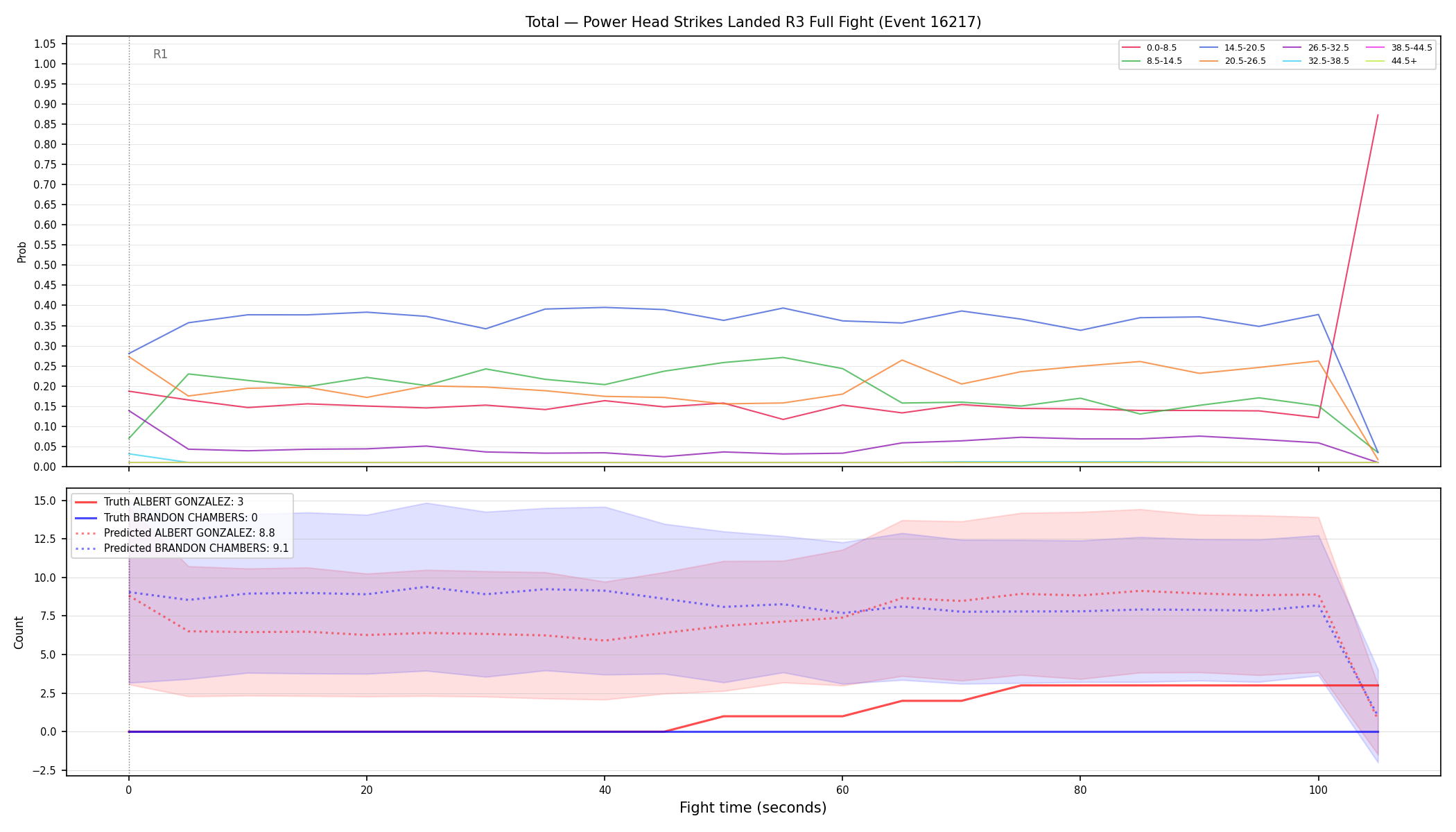Stats/Round/Total Bins/Power Head Strikes Landed/Round 03/16217 Round 03 Fight — Prod