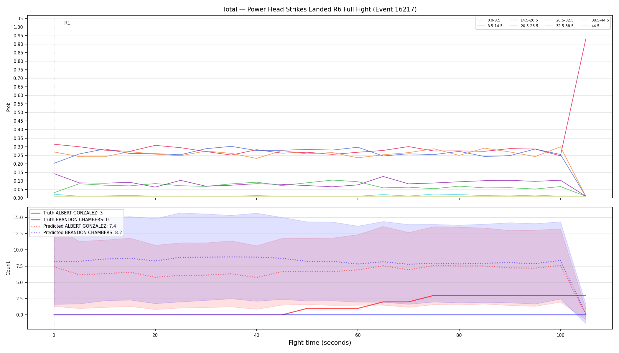 Stats/Round/Total Bins/Power Head Strikes Landed/Round 06/16217 Round 06 Fight — Prod
