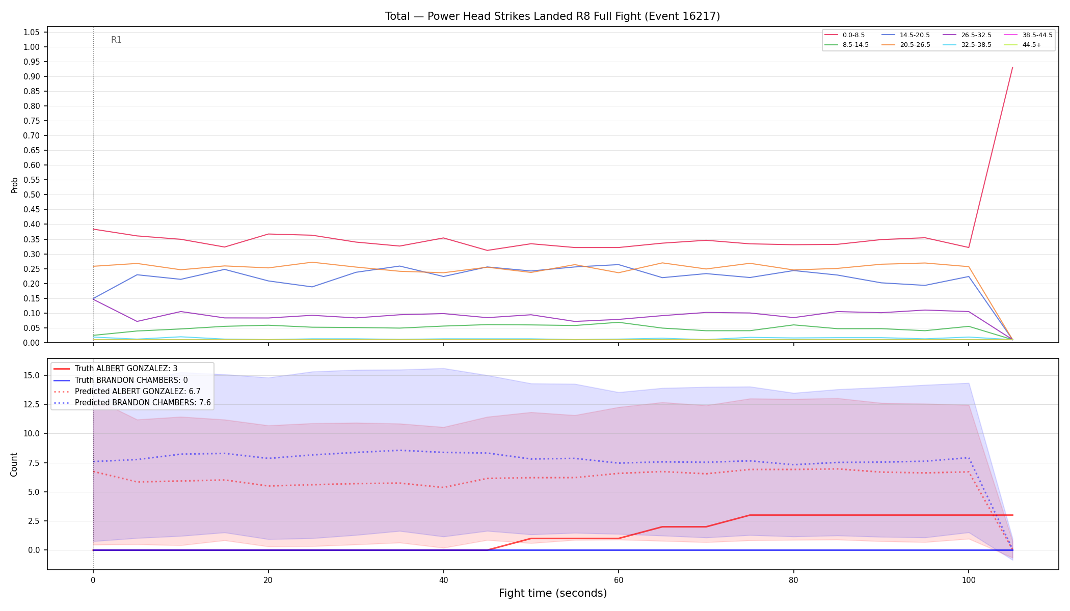 Stats/Round/Total Bins/Power Head Strikes Landed/Round 08/16217 Round 08 Fight — Prod