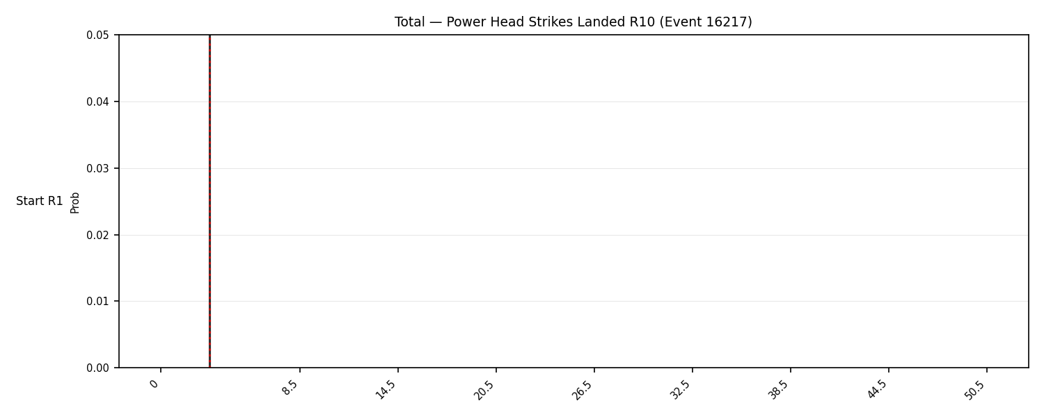 Stats/Round/Total Bins/Power Head Strikes Landed/Round 10/16217 Round 10 Snapshots — Prod