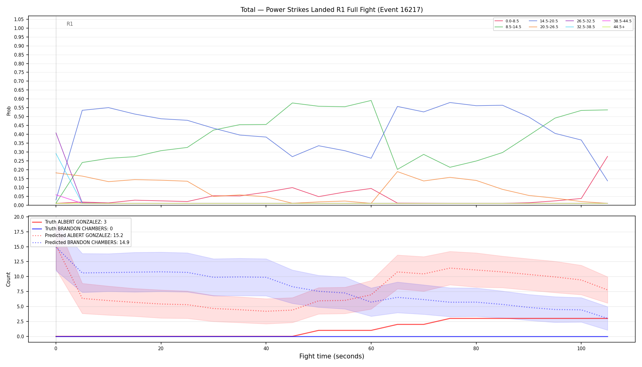 Stats/Round/Total Bins/Power Strikes Landed/Round 01/16217 Round 01 Fight — Prod
