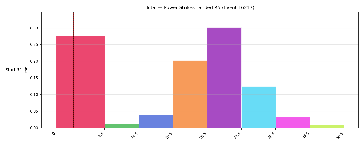 Stats/Round/Total Bins/Power Strikes Landed/Round 05/16217 Round 05 Snapshots — Prod