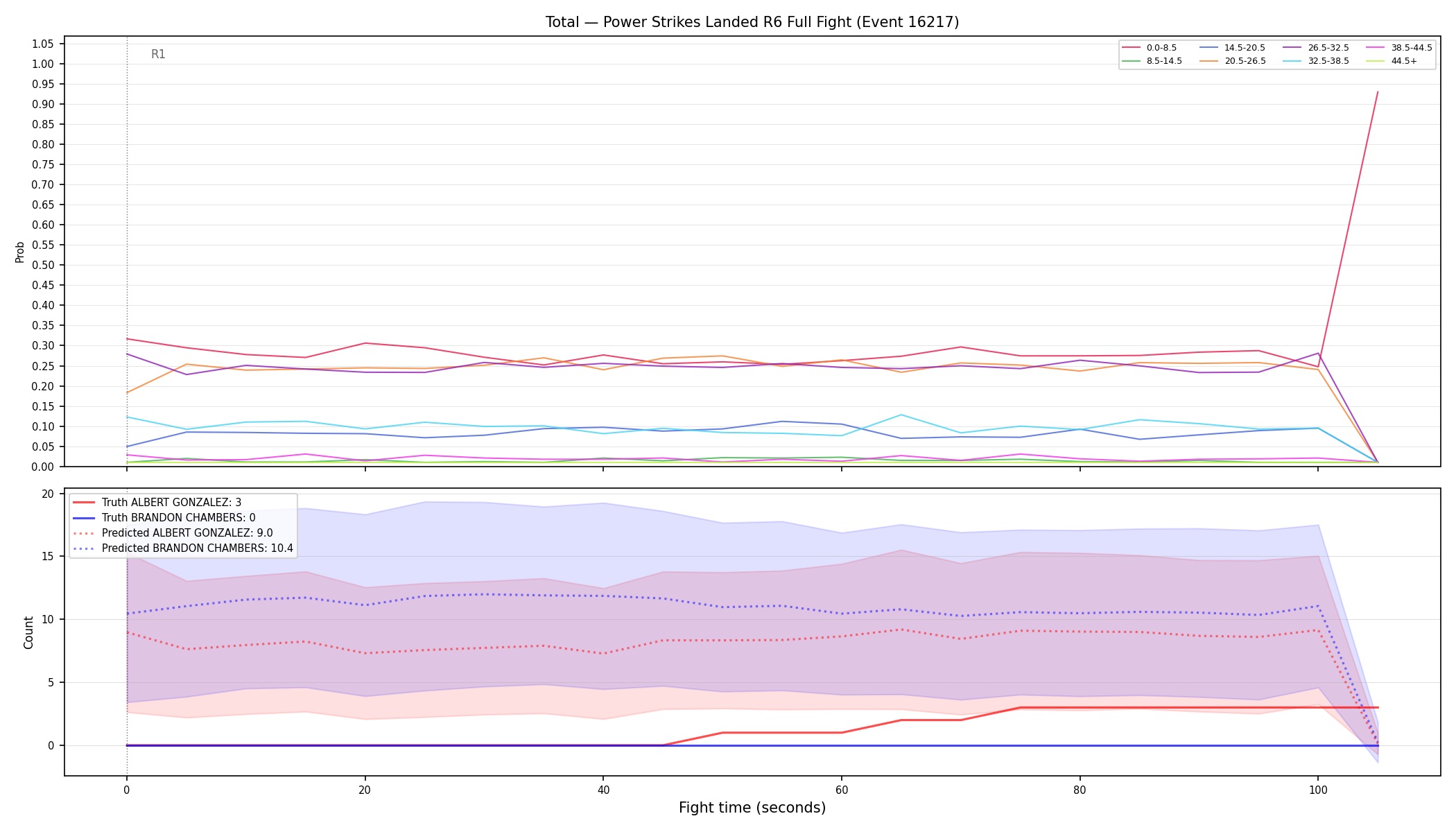 Stats/Round/Total Bins/Power Strikes Landed/Round 06/16217 Round 06 Fight — Prod