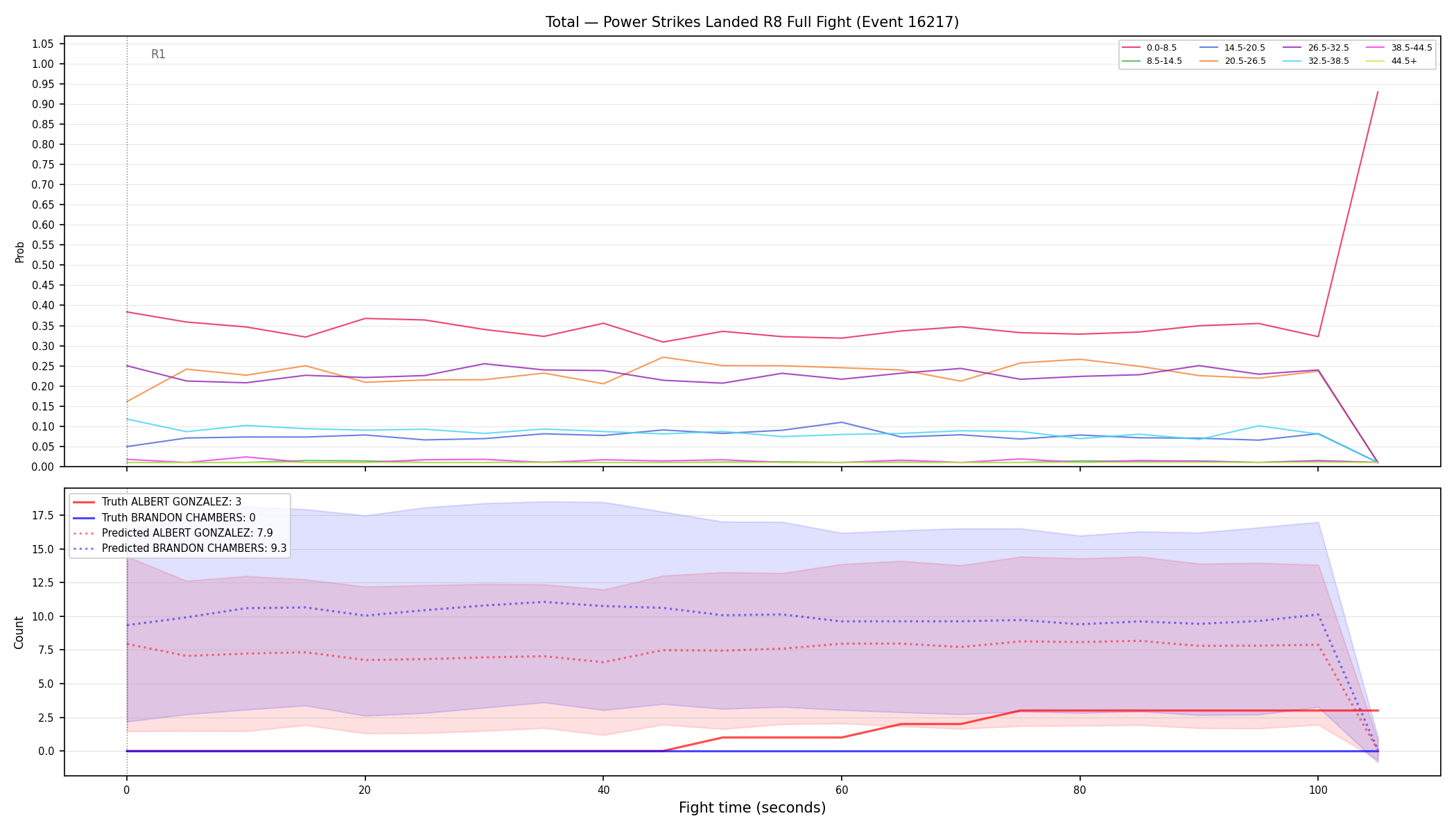 Stats/Round/Total Bins/Power Strikes Landed/Round 08/16217 Round 08 Fight — Prod