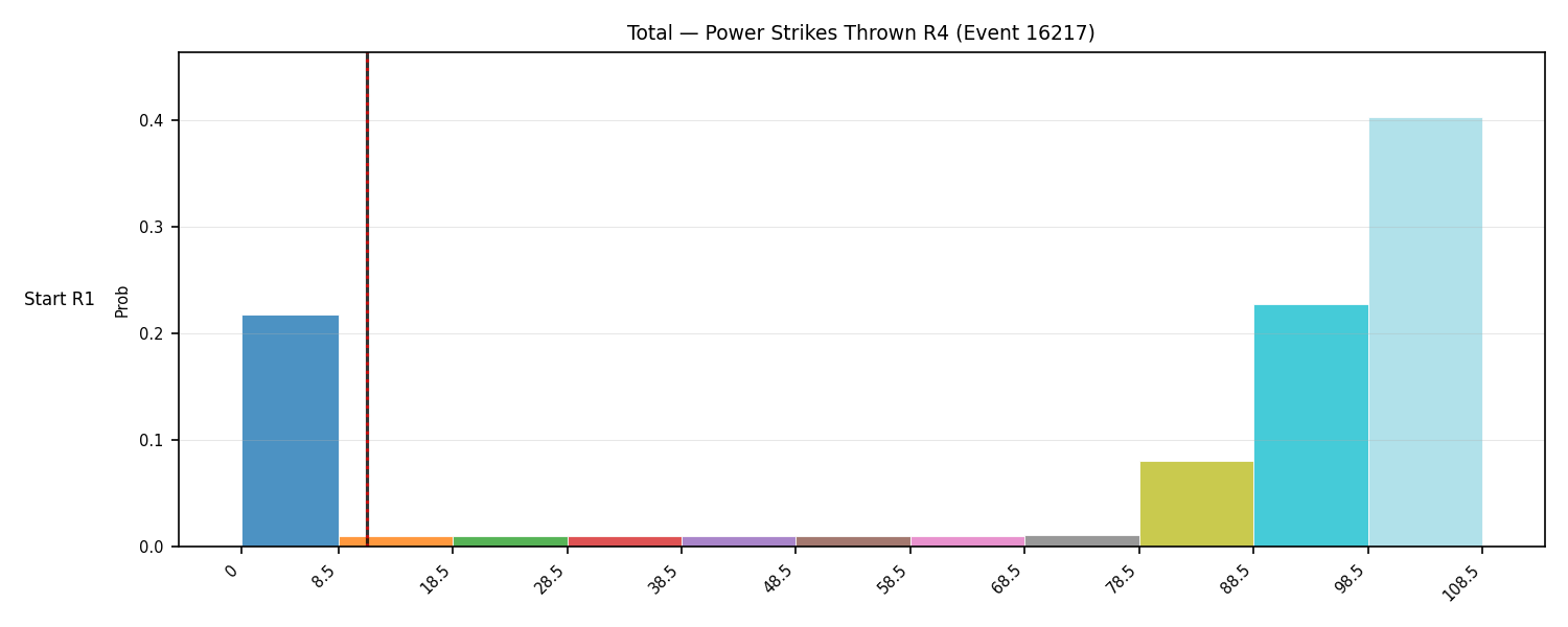 Stats/Round/Total Bins/Power Strikes Thrown/Round 04/16217 Round 04 Snapshots — Prod