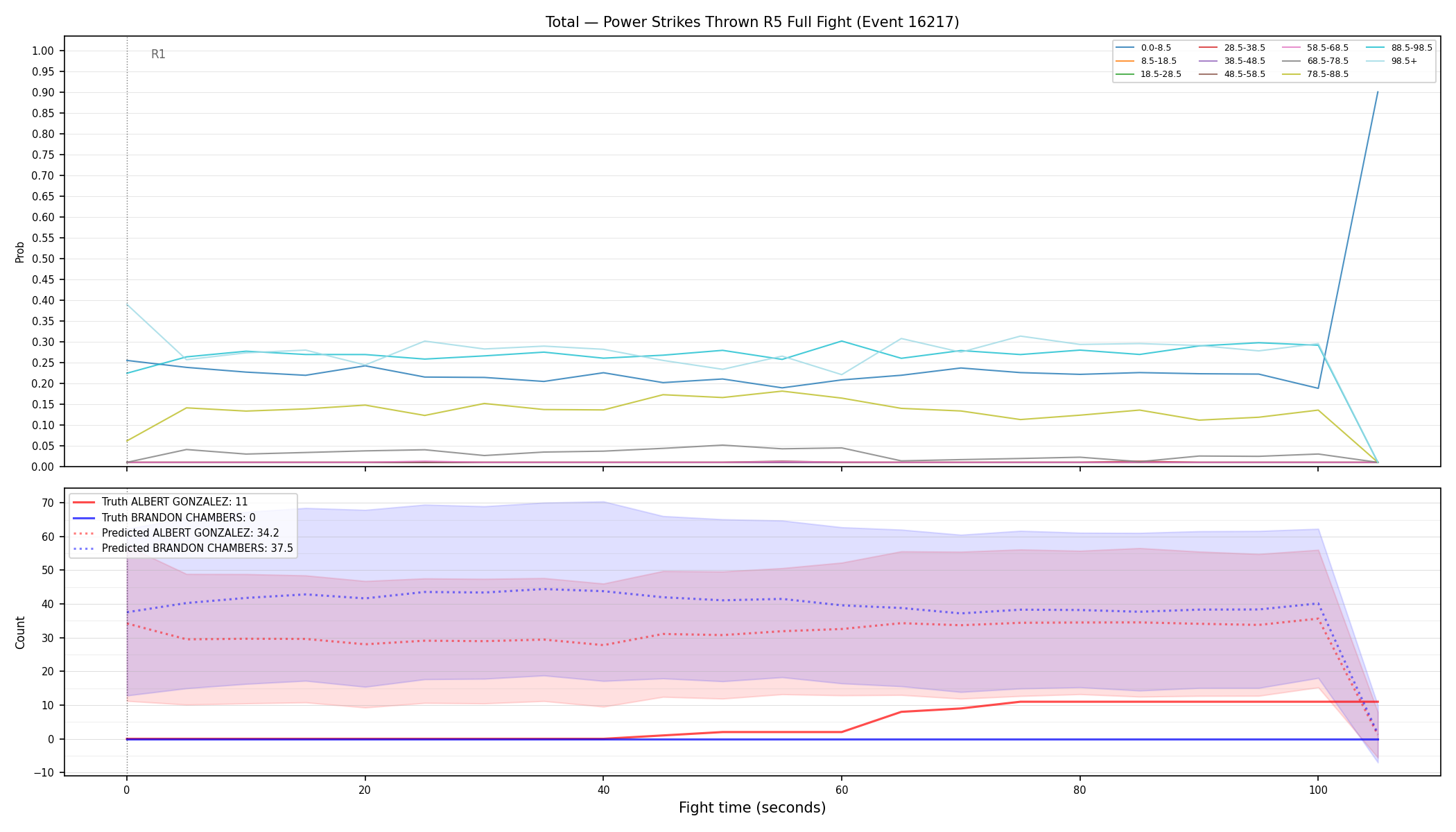 Stats/Round/Total Bins/Power Strikes Thrown/Round 05/16217 Round 05 Fight — Prod
