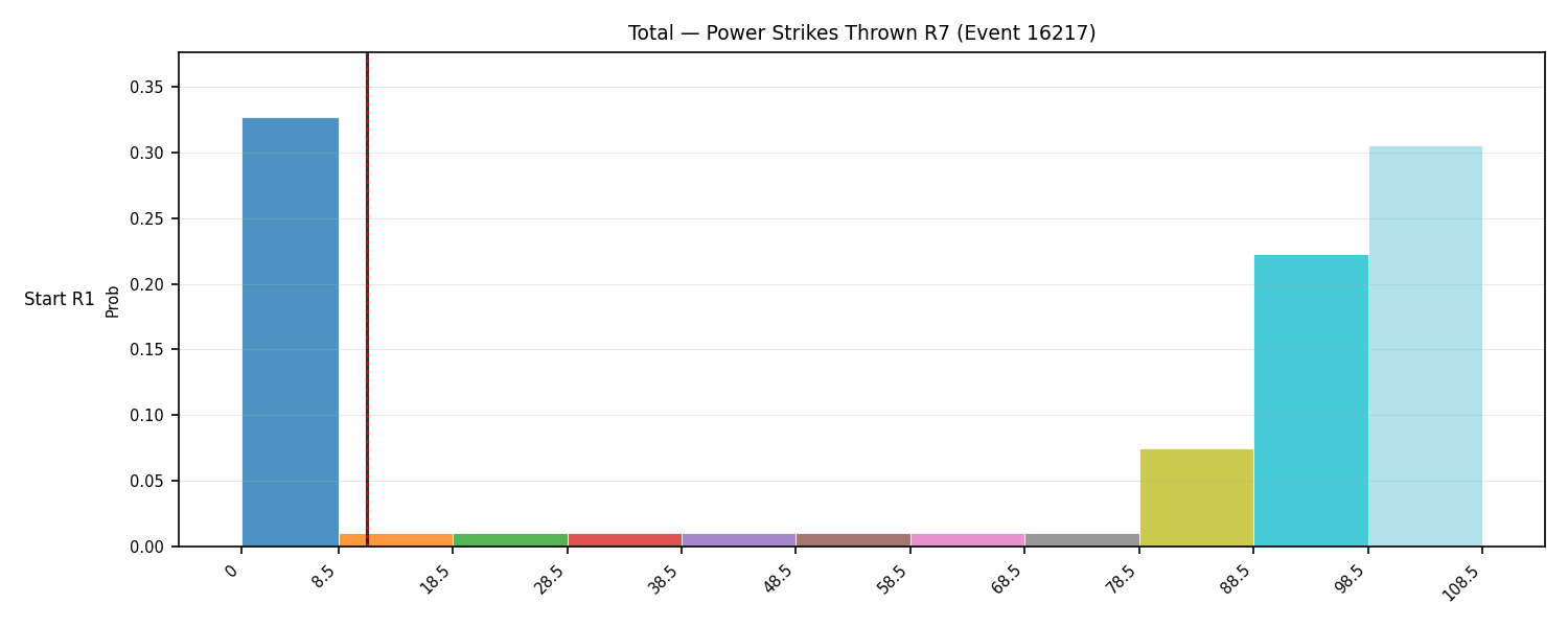 Stats/Round/Total Bins/Power Strikes Thrown/Round 07/16217 Round 07 Snapshots — Prod